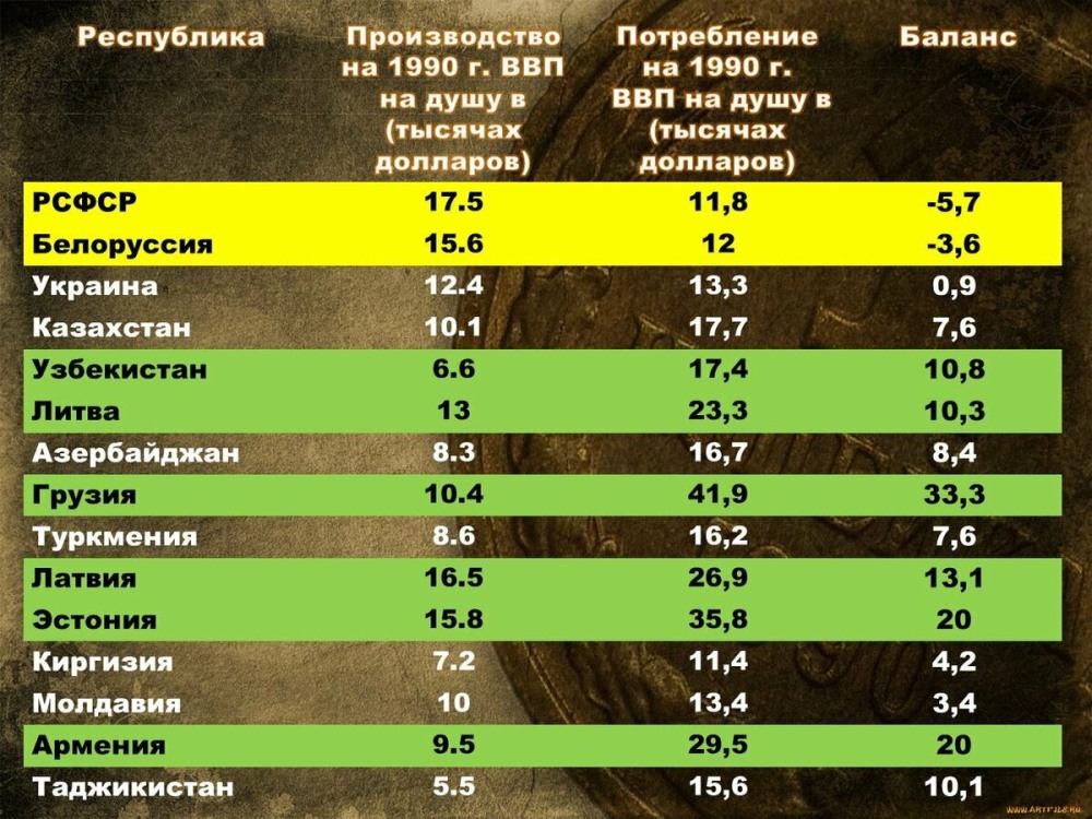 Distribution of GDP of the USSR in the republics